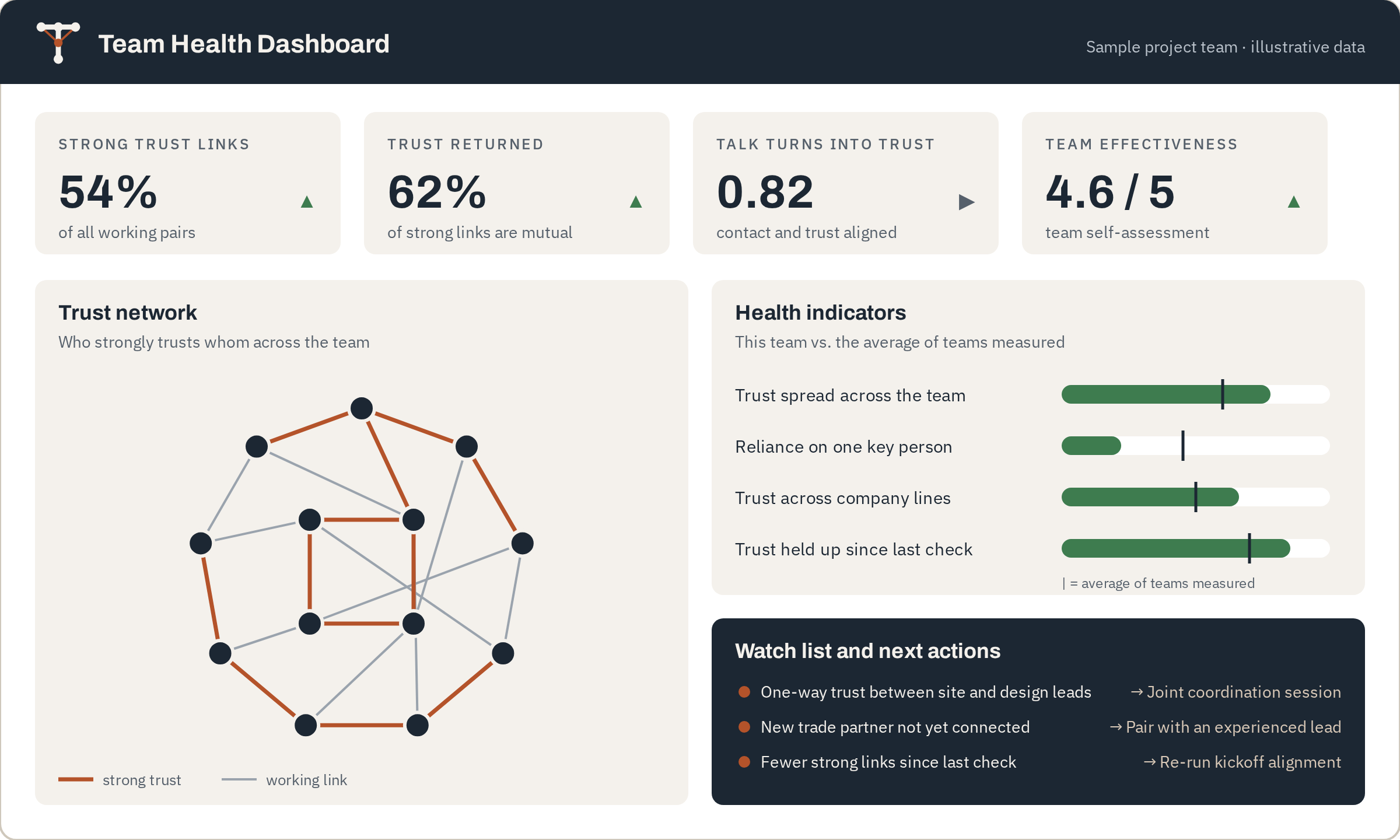 Team health dashboard showing trust scores, the trust network, trust over time, and team effectiveness.