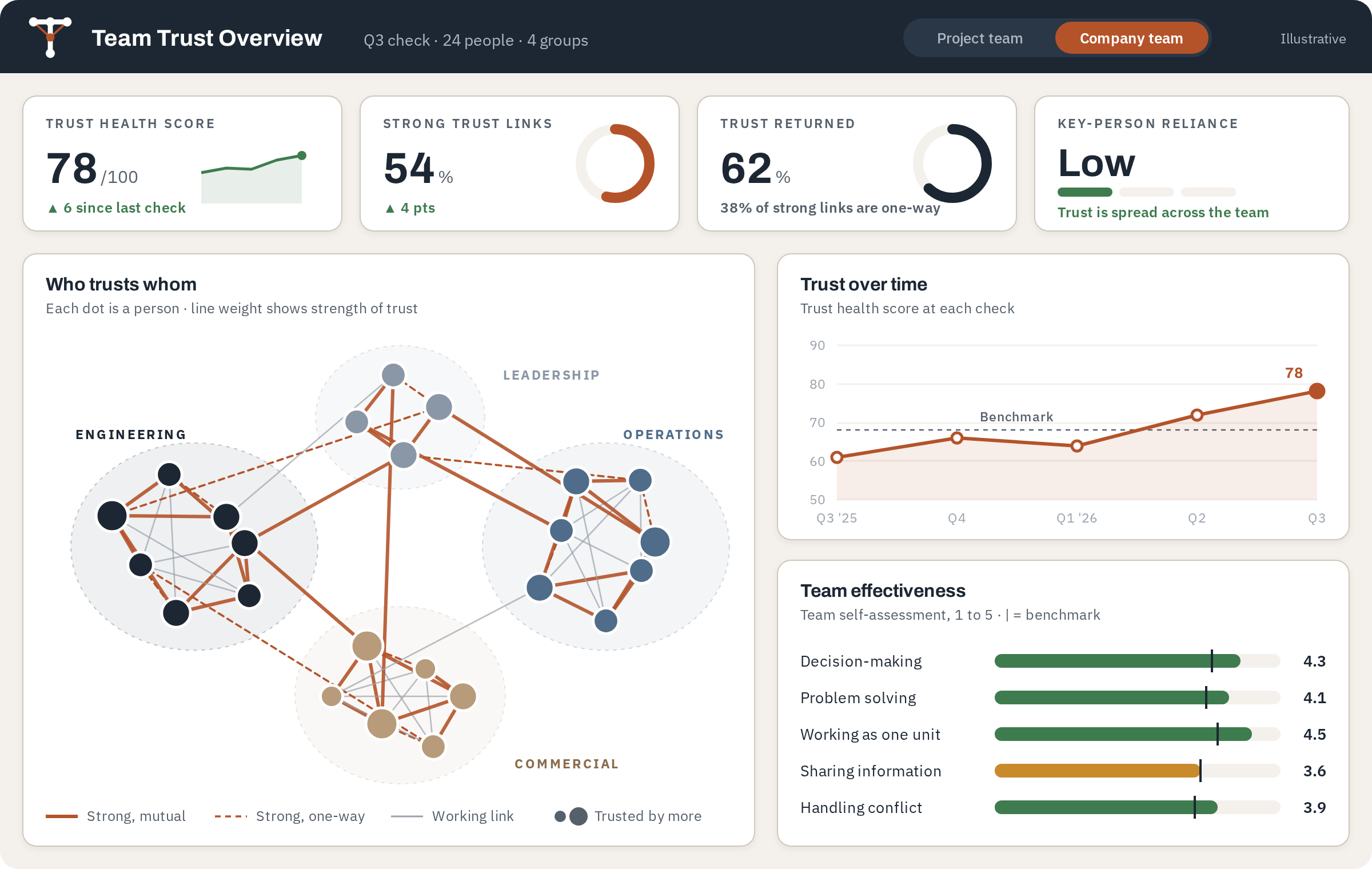 Team Trust Overview, with trust health, who trusts whom, trust over time, and team effectiveness. Company team is selected.